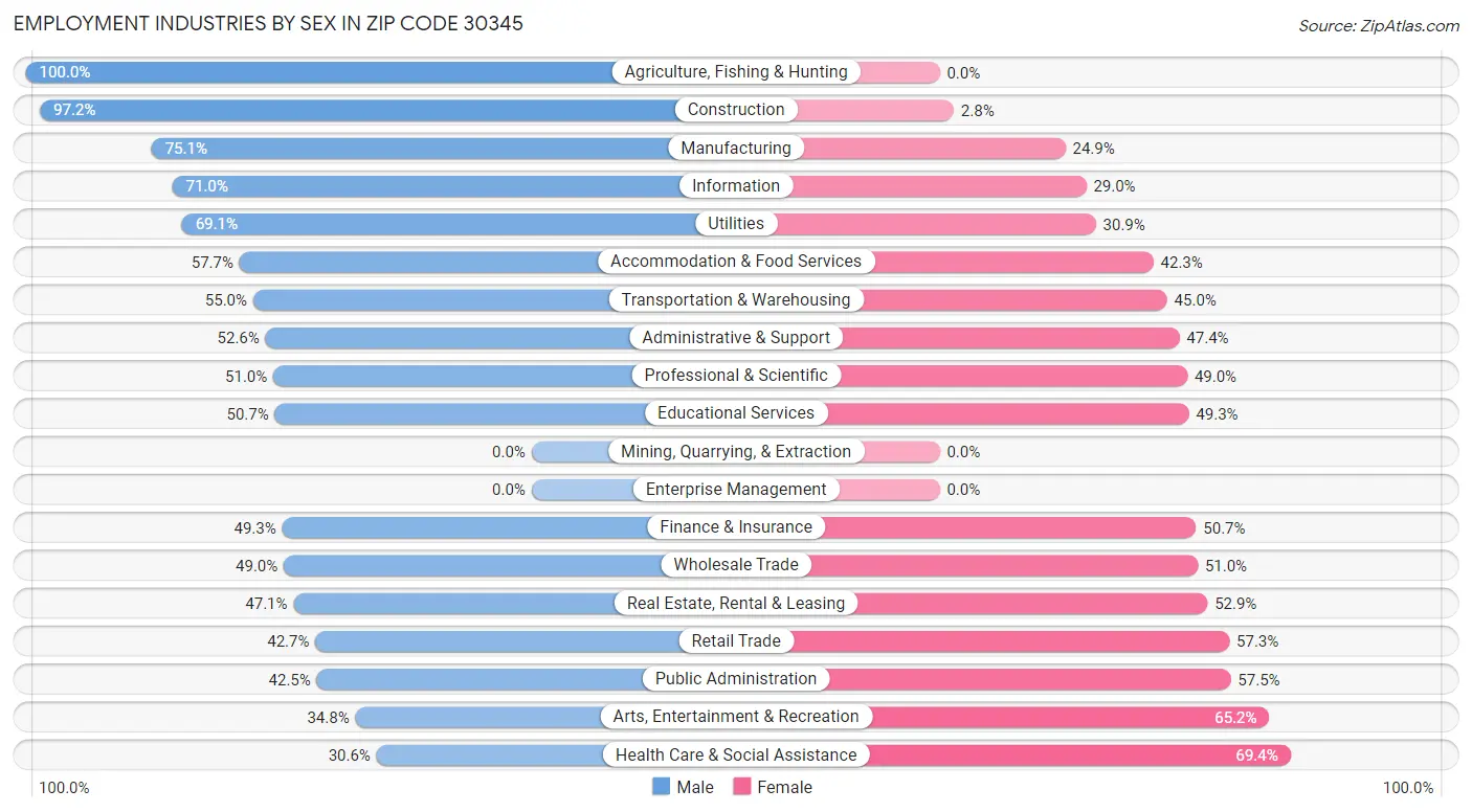 Employment Industries by Sex in Zip Code 30345