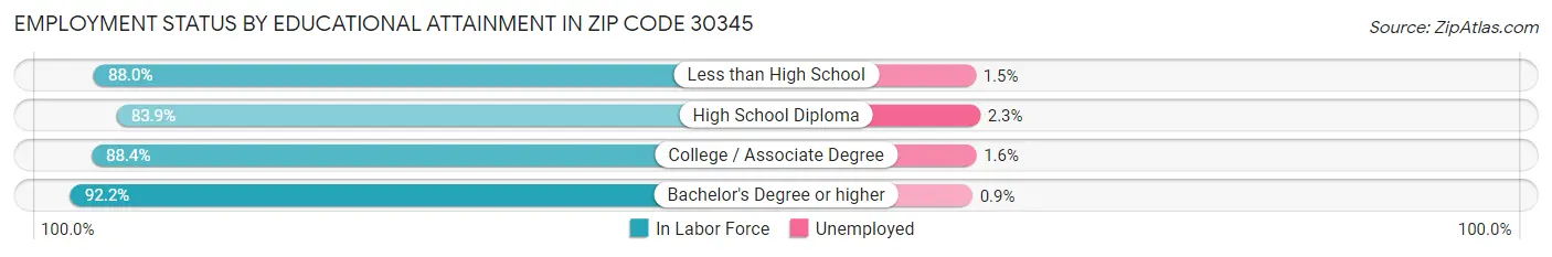 Employment Status by Educational Attainment in Zip Code 30345