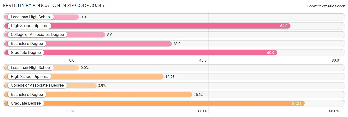 Female Fertility by Education Attainment in Zip Code 30345