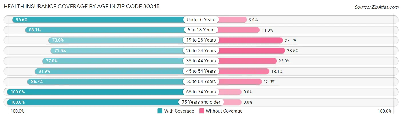 Health Insurance Coverage by Age in Zip Code 30345