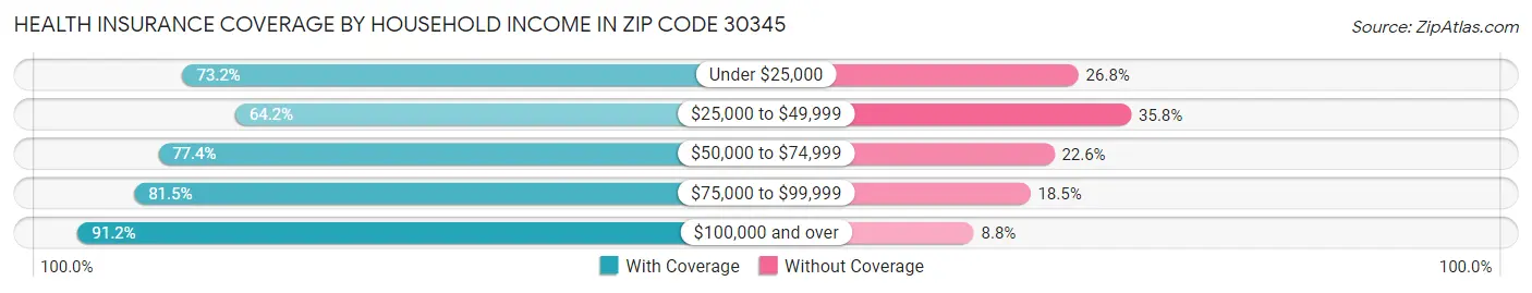 Health Insurance Coverage by Household Income in Zip Code 30345