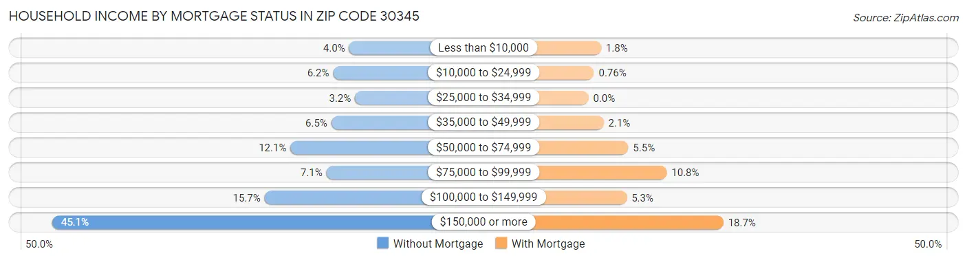 Household Income by Mortgage Status in Zip Code 30345