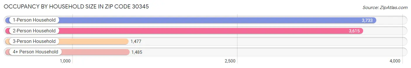 Occupancy by Household Size in Zip Code 30345