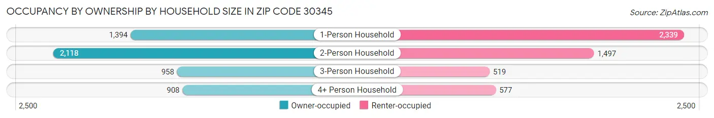 Occupancy by Ownership by Household Size in Zip Code 30345
