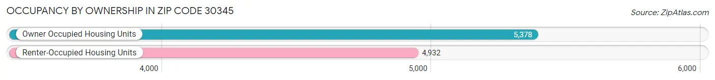 Occupancy by Ownership in Zip Code 30345