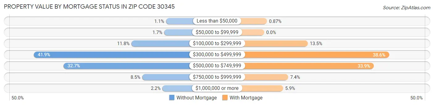 Property Value by Mortgage Status in Zip Code 30345