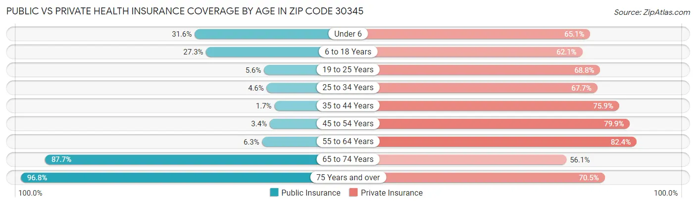 Public vs Private Health Insurance Coverage by Age in Zip Code 30345