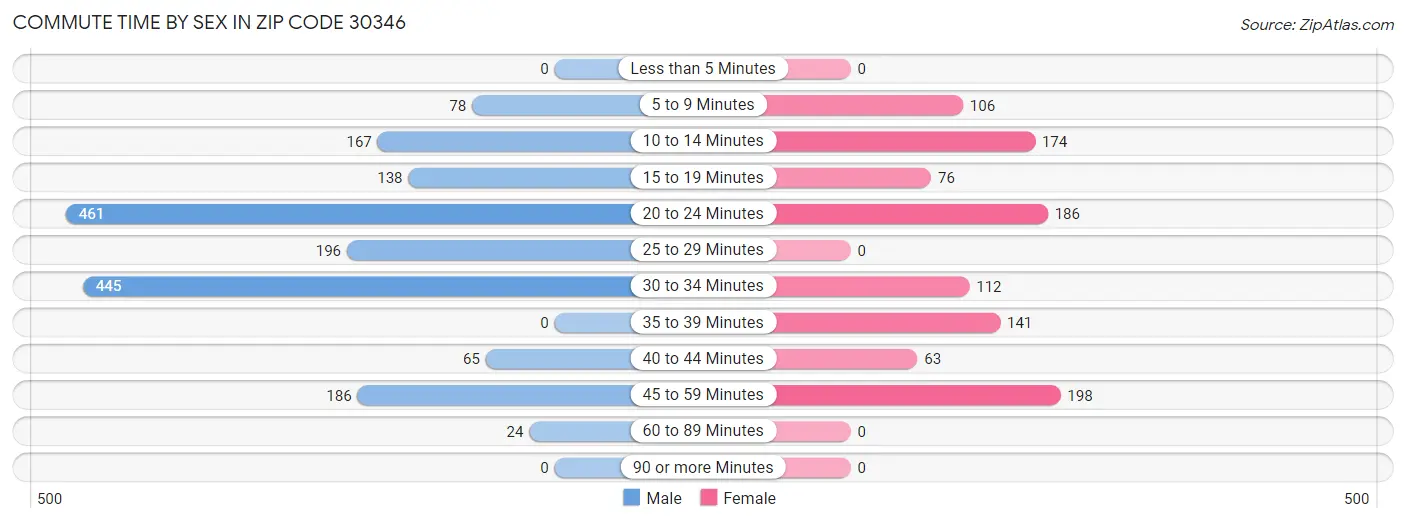 Commute Time by Sex in Zip Code 30346