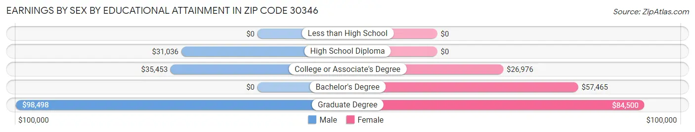 Earnings by Sex by Educational Attainment in Zip Code 30346