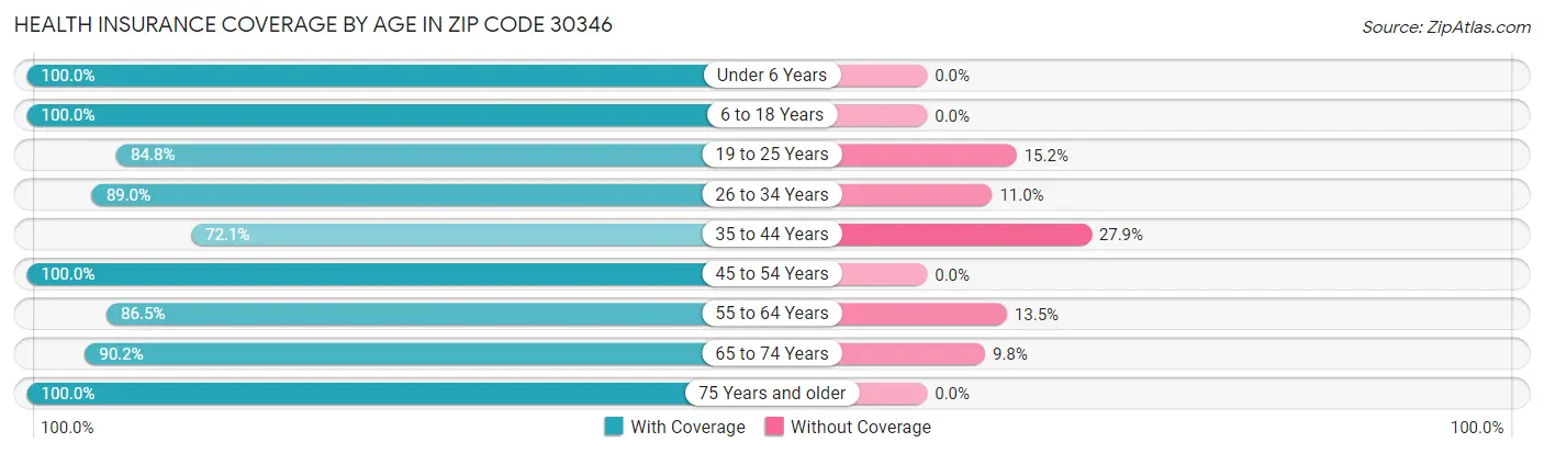 Health Insurance Coverage by Age in Zip Code 30346
