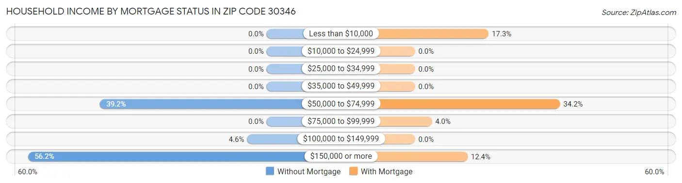 Household Income by Mortgage Status in Zip Code 30346