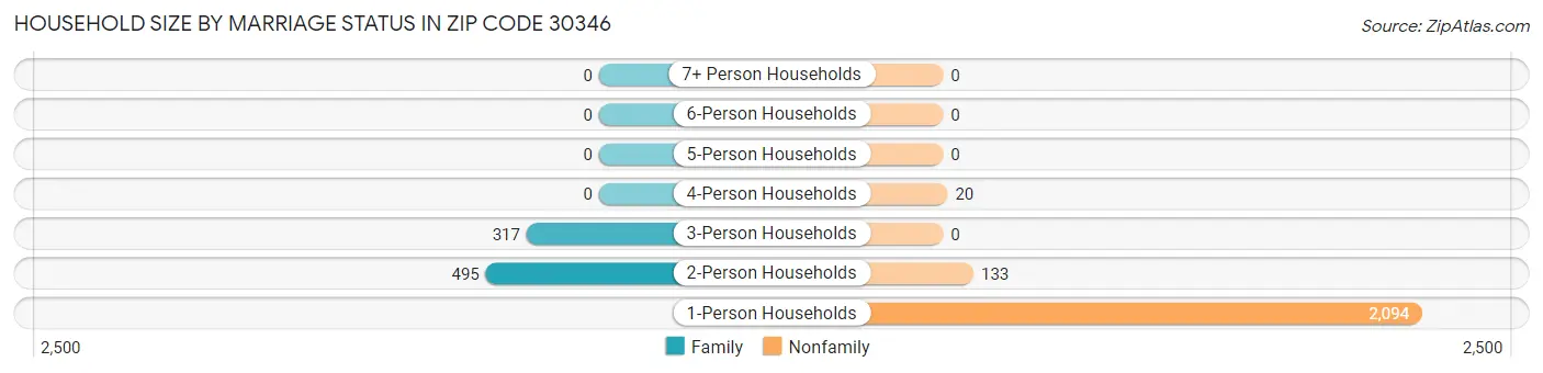 Household Size by Marriage Status in Zip Code 30346
