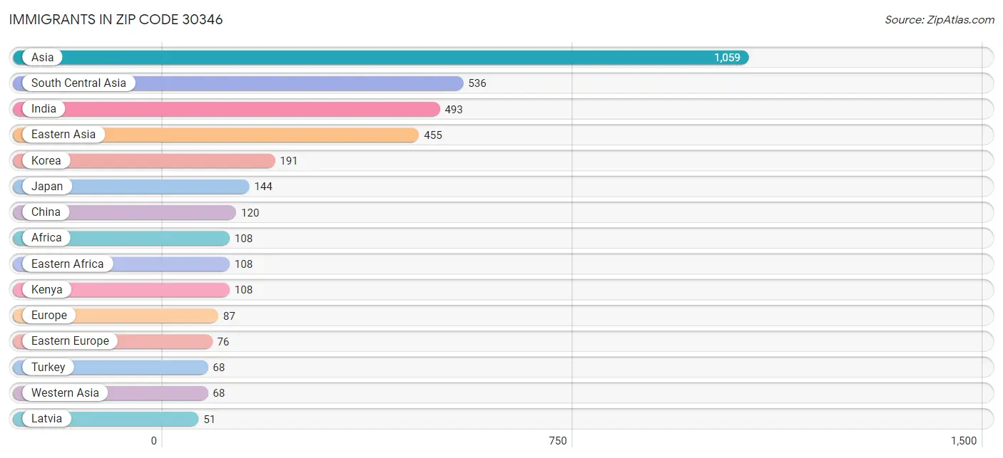 Immigrants in Zip Code 30346