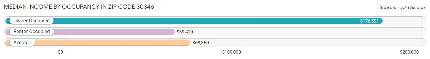 Median Income by Occupancy in Zip Code 30346