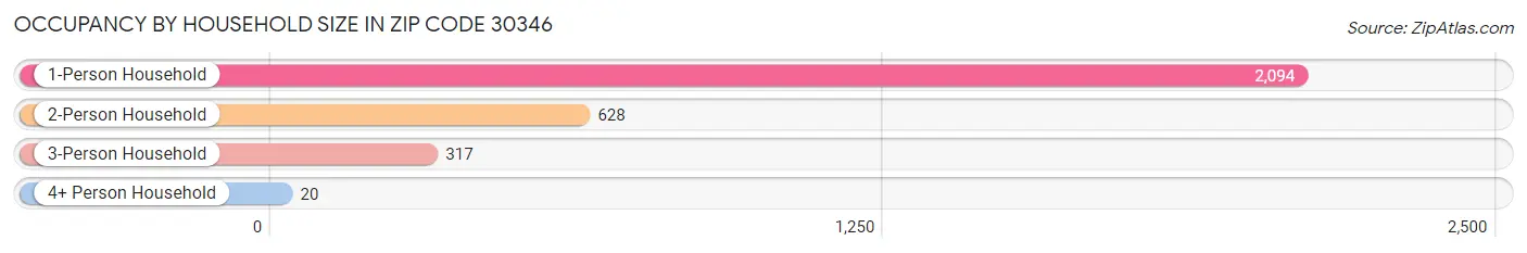 Occupancy by Household Size in Zip Code 30346