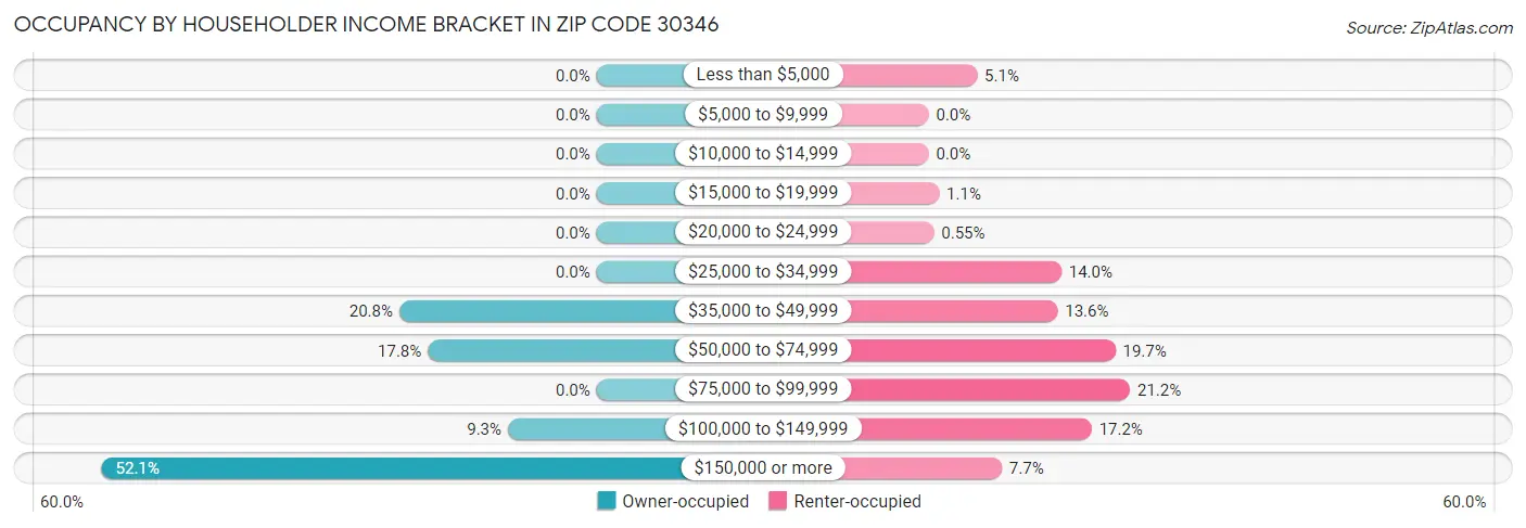 Occupancy by Householder Income Bracket in Zip Code 30346