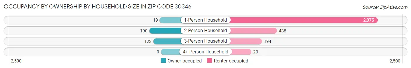 Occupancy by Ownership by Household Size in Zip Code 30346
