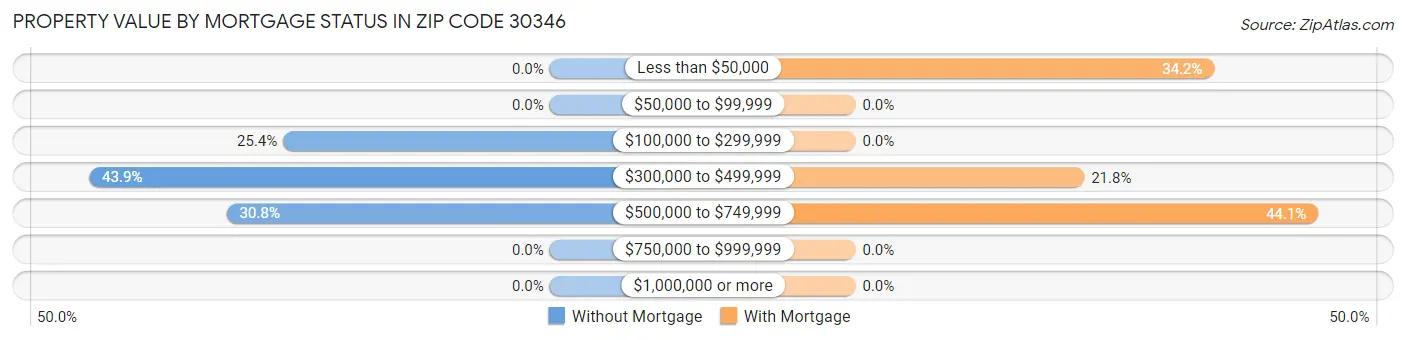 Property Value by Mortgage Status in Zip Code 30346