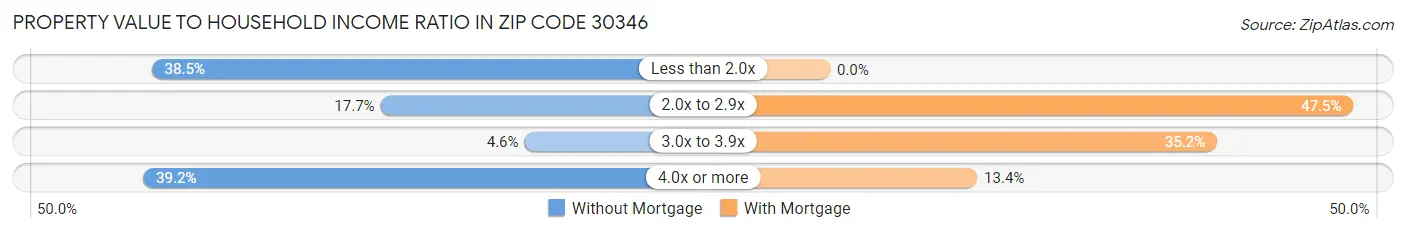 Property Value to Household Income Ratio in Zip Code 30346