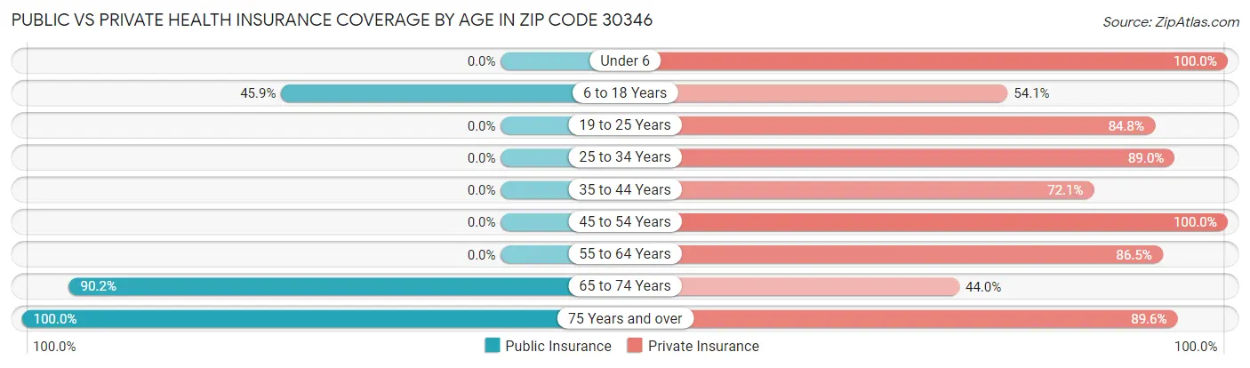 Public vs Private Health Insurance Coverage by Age in Zip Code 30346