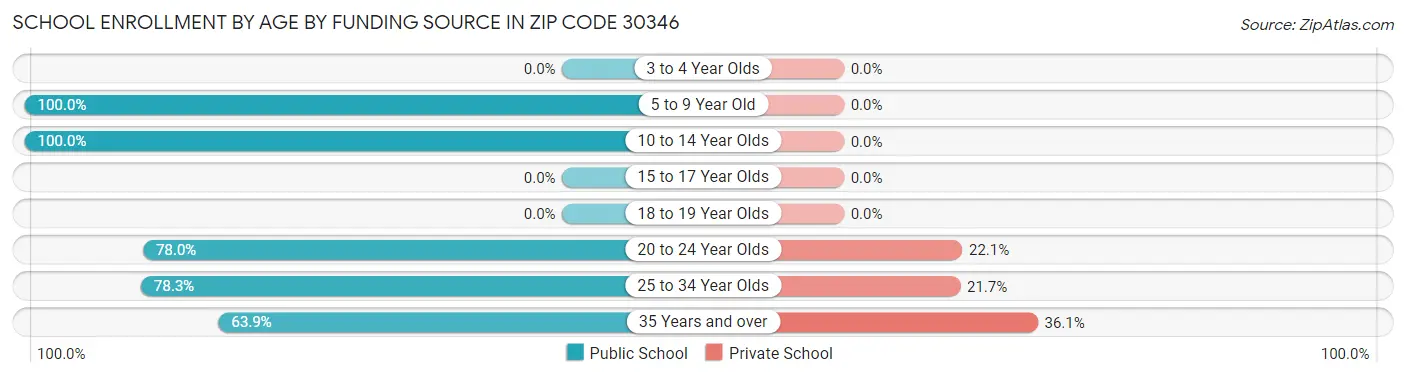 School Enrollment by Age by Funding Source in Zip Code 30346