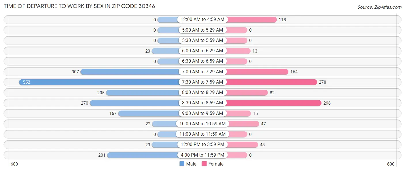 Time of Departure to Work by Sex in Zip Code 30346