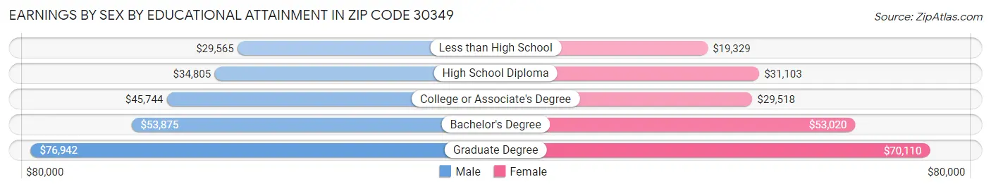 Earnings by Sex by Educational Attainment in Zip Code 30349