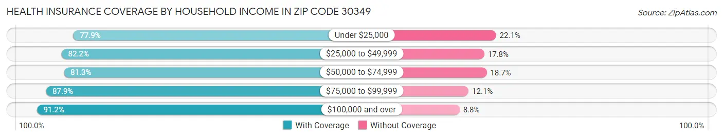 Health Insurance Coverage by Household Income in Zip Code 30349