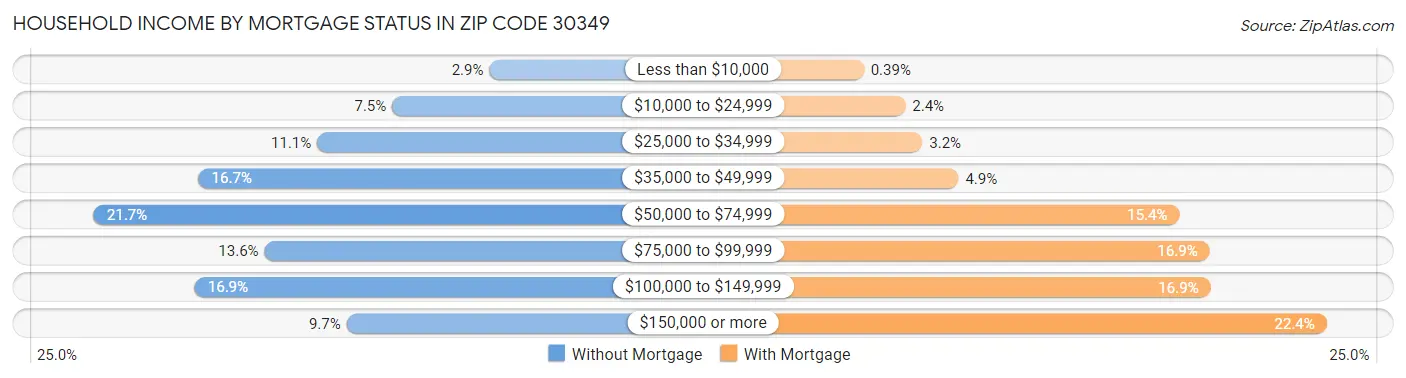 Household Income by Mortgage Status in Zip Code 30349