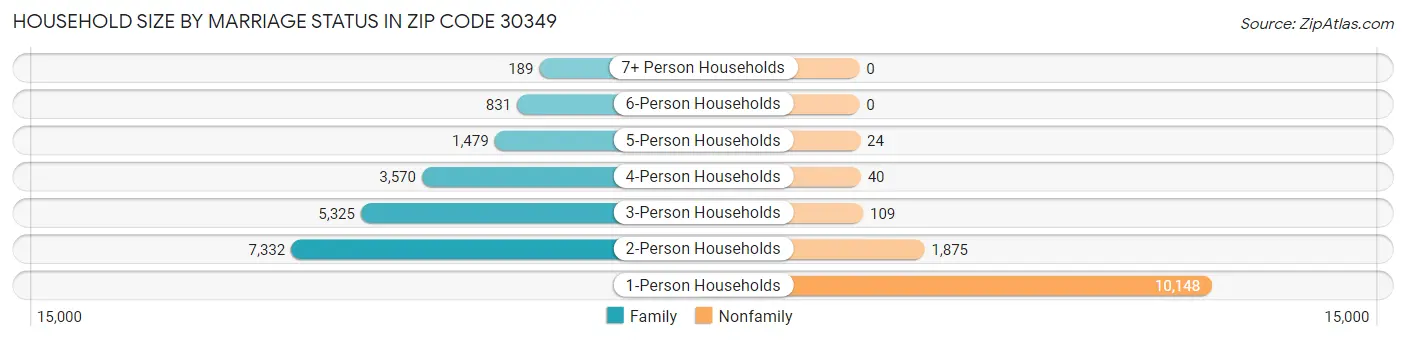 Household Size by Marriage Status in Zip Code 30349