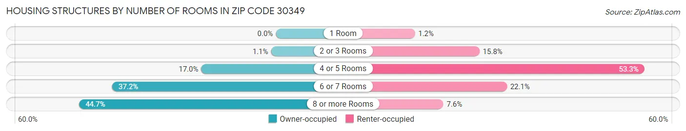 Housing Structures by Number of Rooms in Zip Code 30349