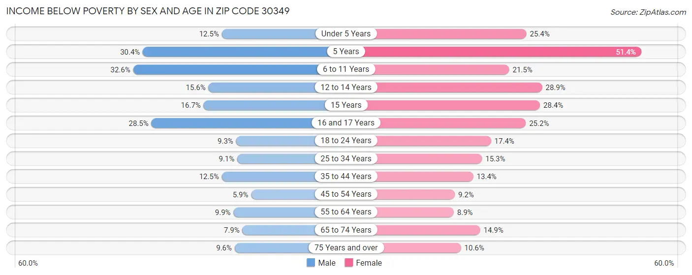 Income Below Poverty by Sex and Age in Zip Code 30349