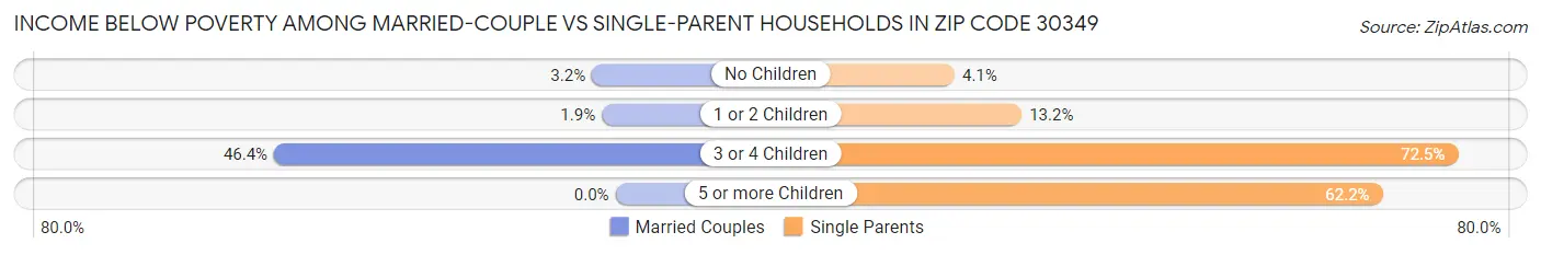 Income Below Poverty Among Married-Couple vs Single-Parent Households in Zip Code 30349