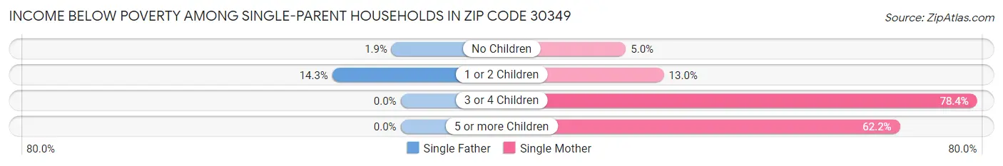 Income Below Poverty Among Single-Parent Households in Zip Code 30349