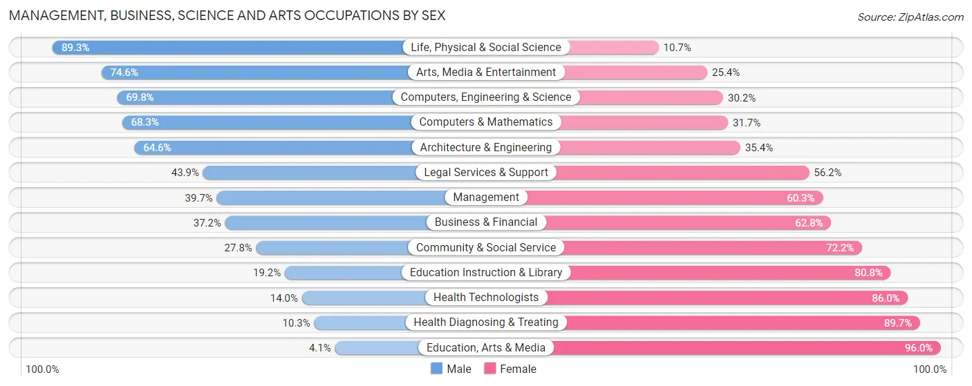Management, Business, Science and Arts Occupations by Sex in Zip Code 30349