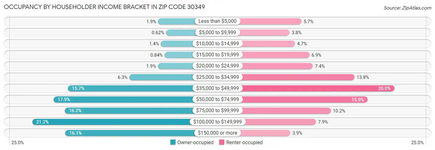 Occupancy by Householder Income Bracket in Zip Code 30349
