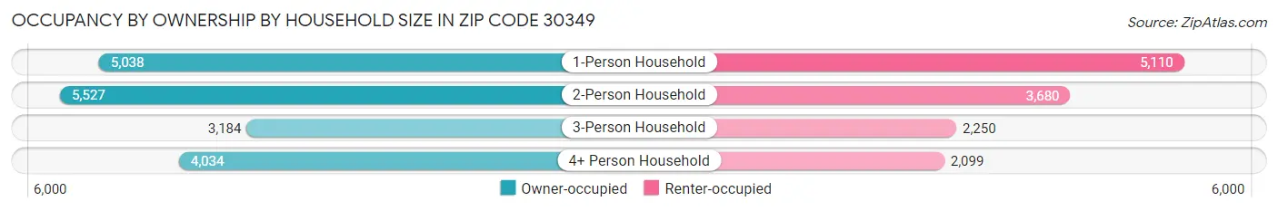Occupancy by Ownership by Household Size in Zip Code 30349