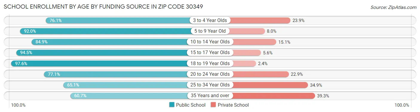 School Enrollment by Age by Funding Source in Zip Code 30349