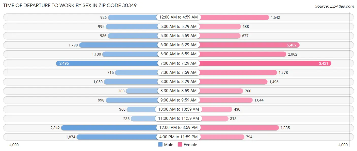 Time of Departure to Work by Sex in Zip Code 30349