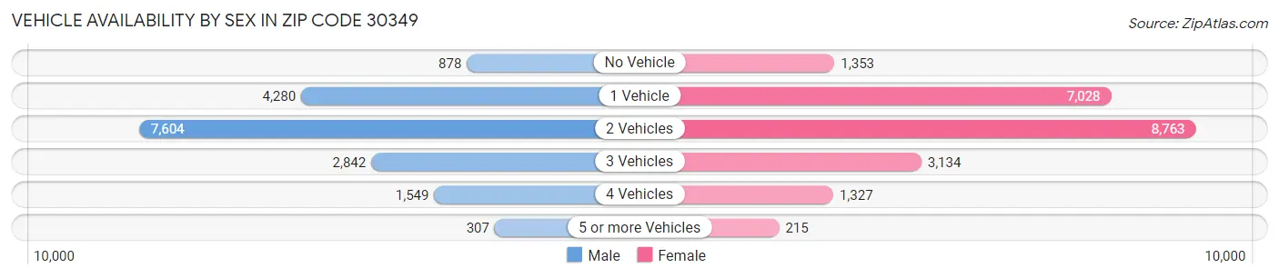 Vehicle Availability by Sex in Zip Code 30349
