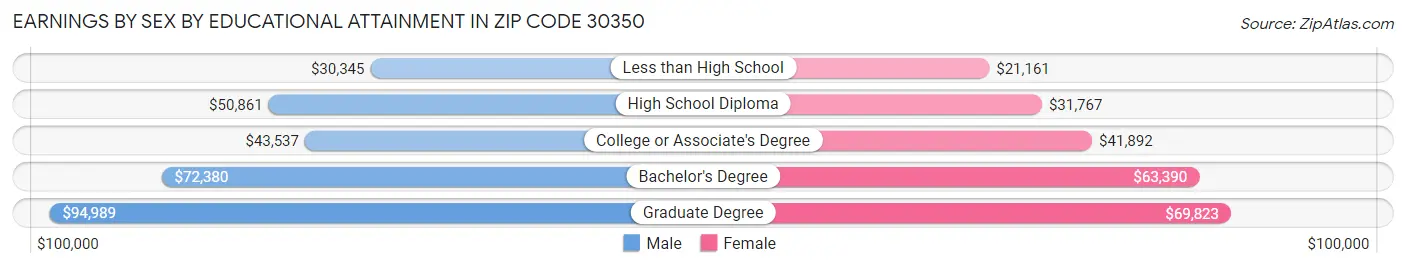 Earnings by Sex by Educational Attainment in Zip Code 30350