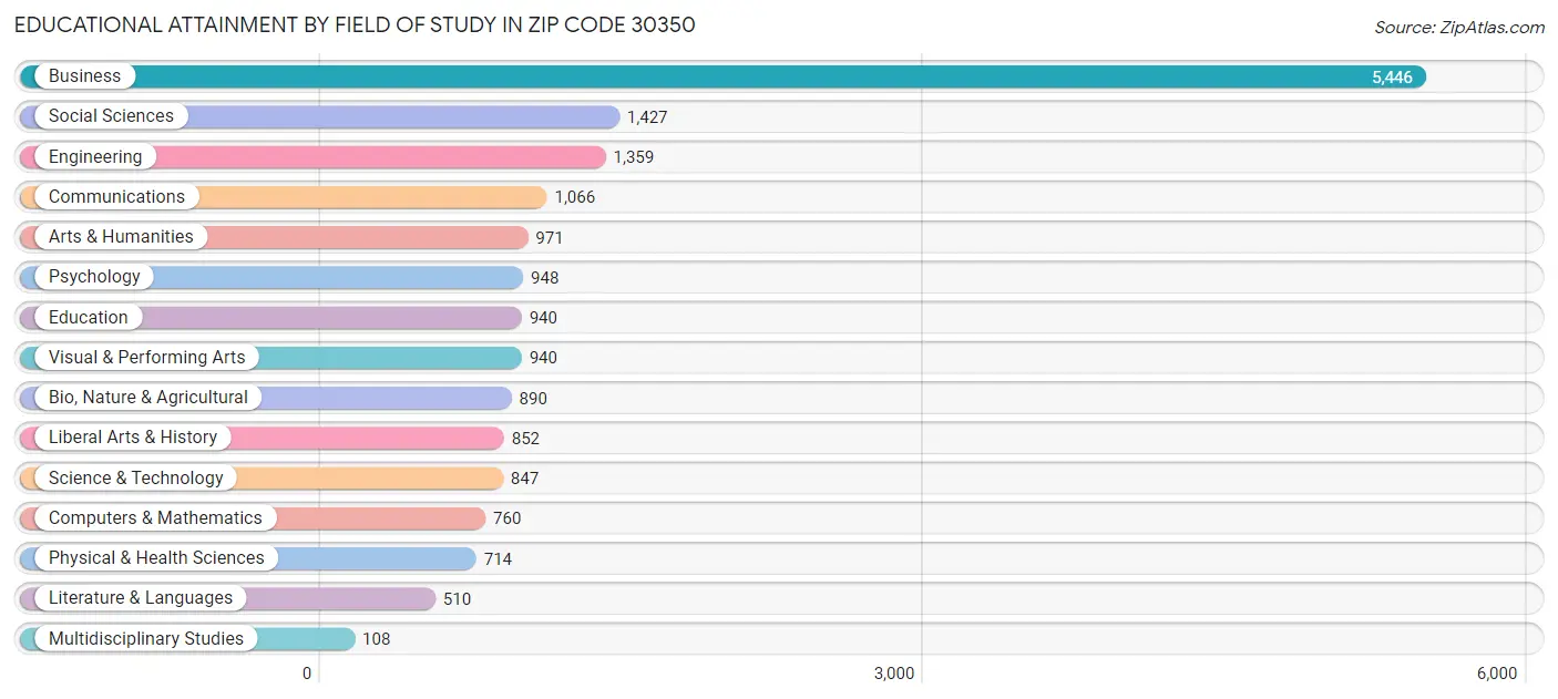 Educational Attainment by Field of Study in Zip Code 30350