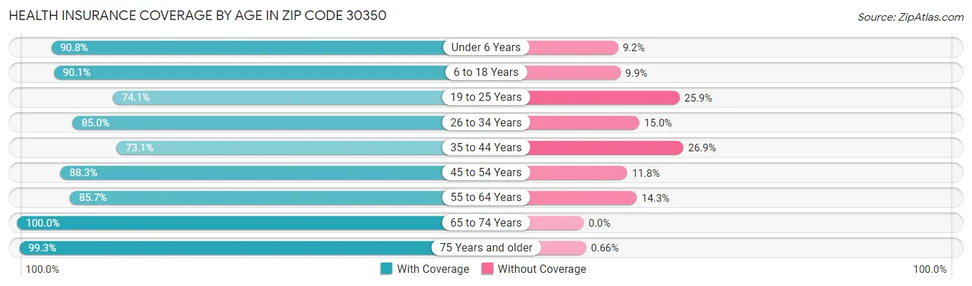 Health Insurance Coverage by Age in Zip Code 30350