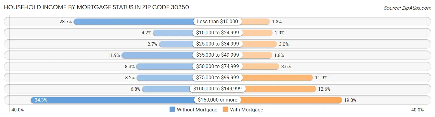 Household Income by Mortgage Status in Zip Code 30350