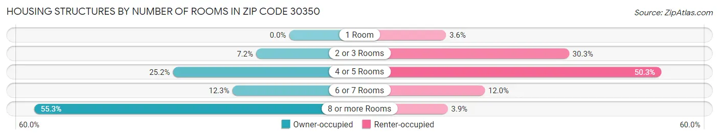 Housing Structures by Number of Rooms in Zip Code 30350