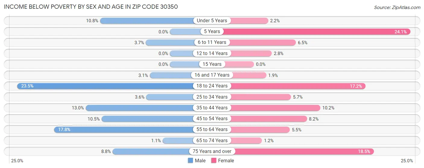 Income Below Poverty by Sex and Age in Zip Code 30350