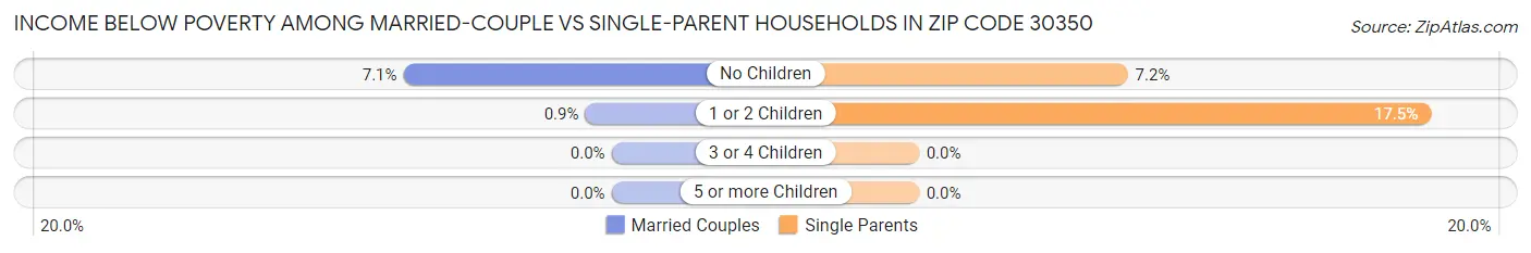 Income Below Poverty Among Married-Couple vs Single-Parent Households in Zip Code 30350