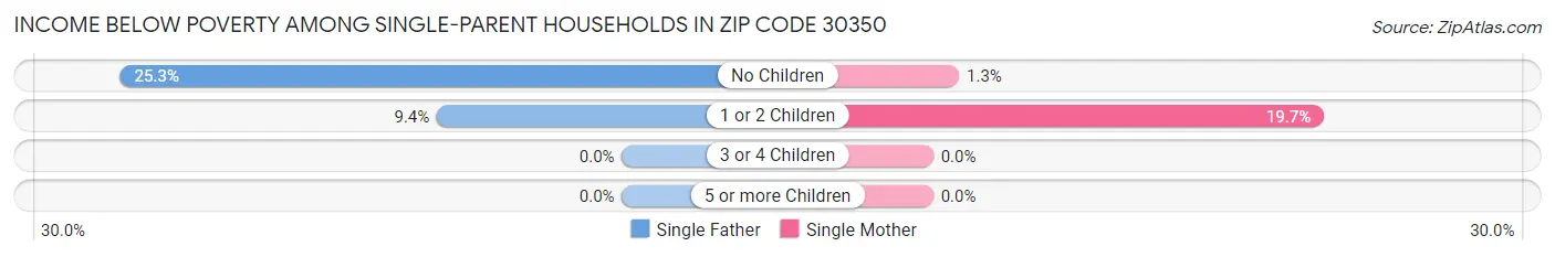 Income Below Poverty Among Single-Parent Households in Zip Code 30350
