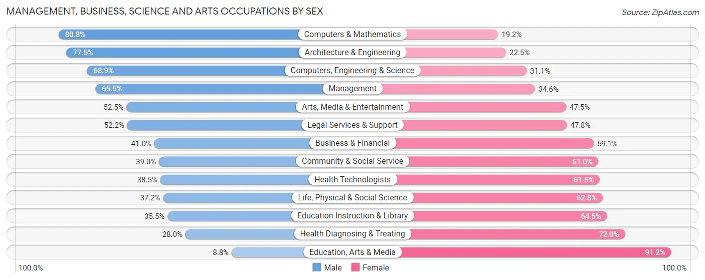 Management, Business, Science and Arts Occupations by Sex in Zip Code 30350