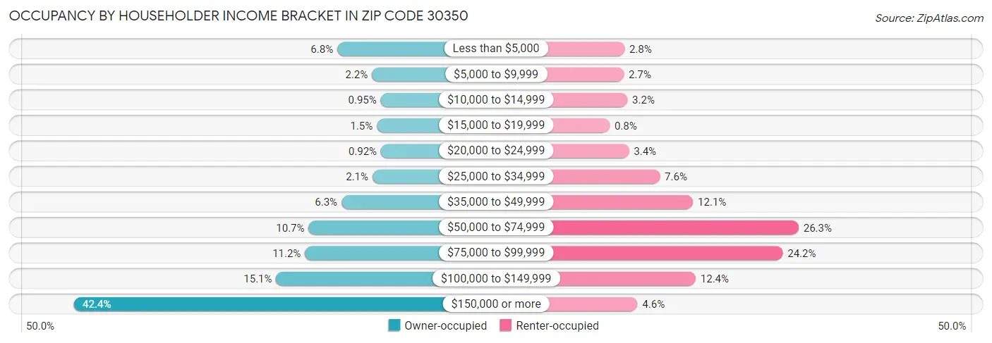 Occupancy by Householder Income Bracket in Zip Code 30350